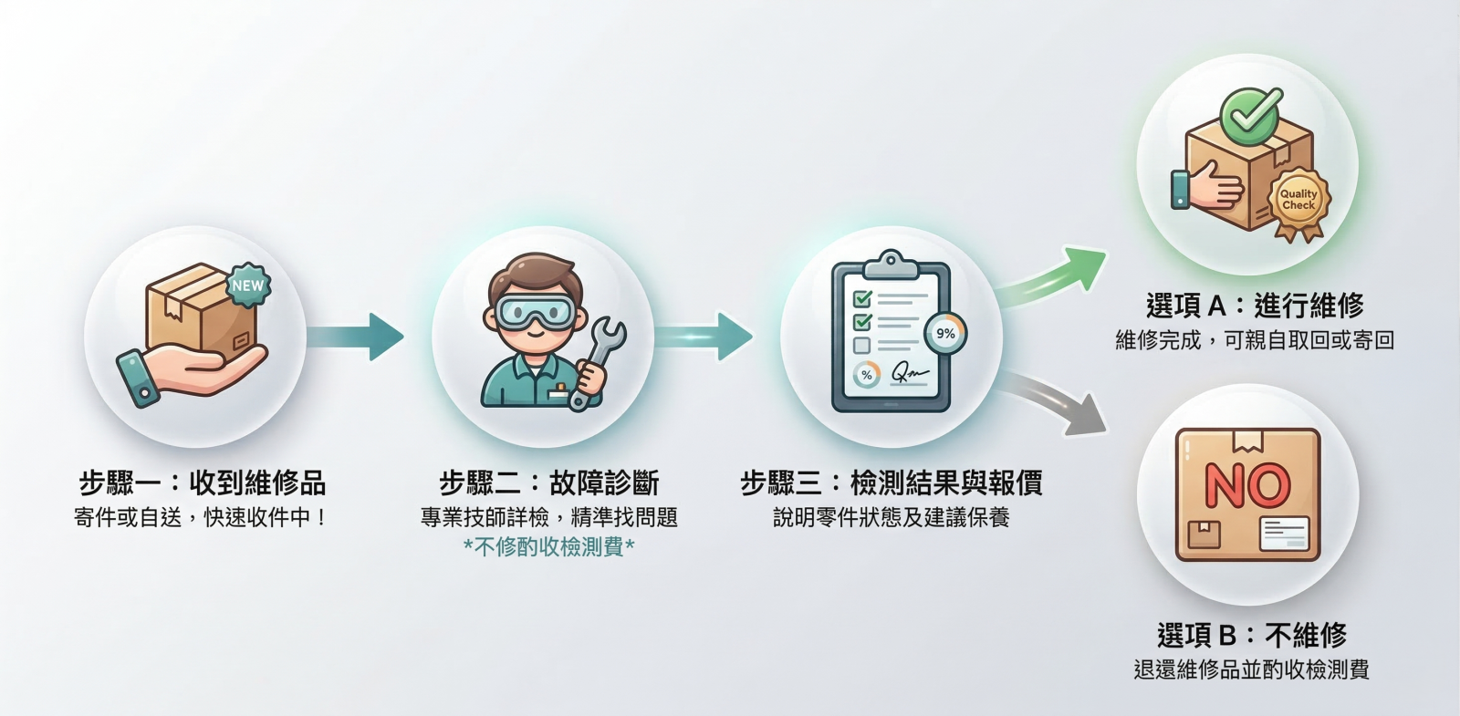 售後維修流程