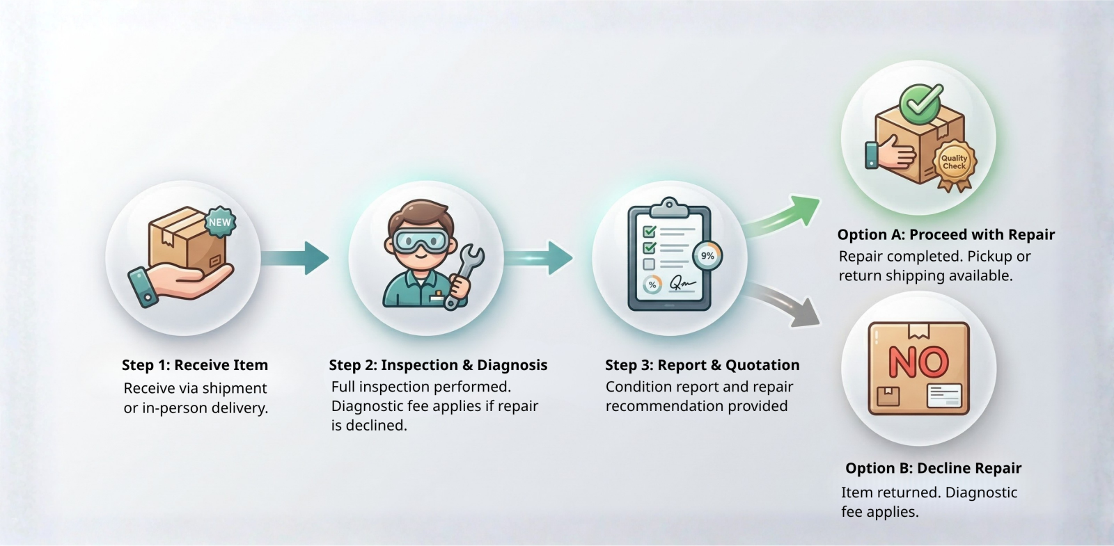 After-sales repair process